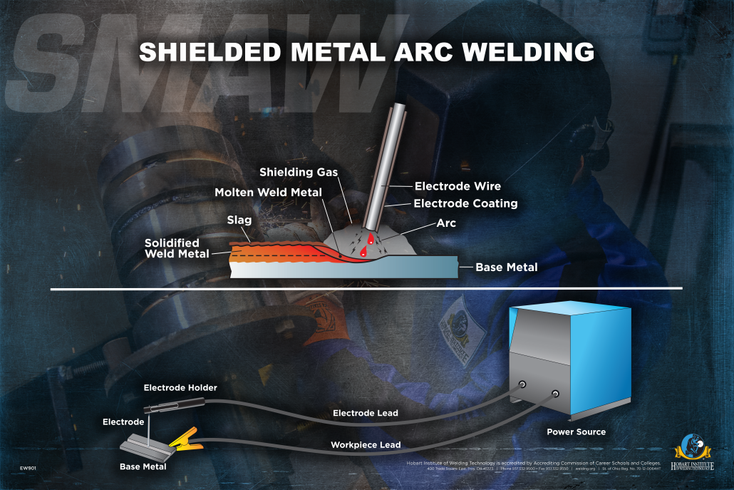 Shielded Metal Arc Welding Wall Poster - Hobart Institute of Welding  Technology