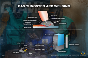 Gas Tungsten Arc Welding (GTAW) (TIG) Wall Poster
