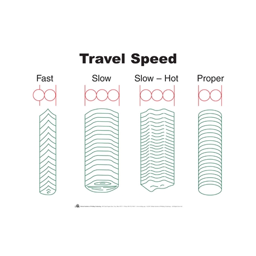 A visual of how travel speed affects weld bead appearance