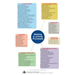 A chart explaining various welding and joining processes