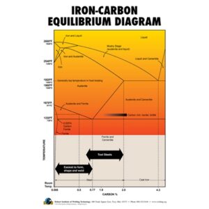 An iron-carbon equilibrium diagram