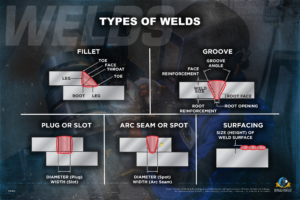 Types of welds