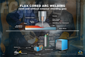 A chart showing flux-cored arc welding